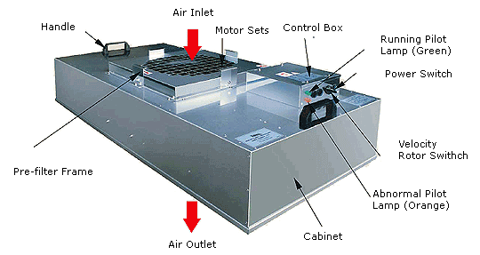  Fan filter unit for class 100-10000 Cleanroom